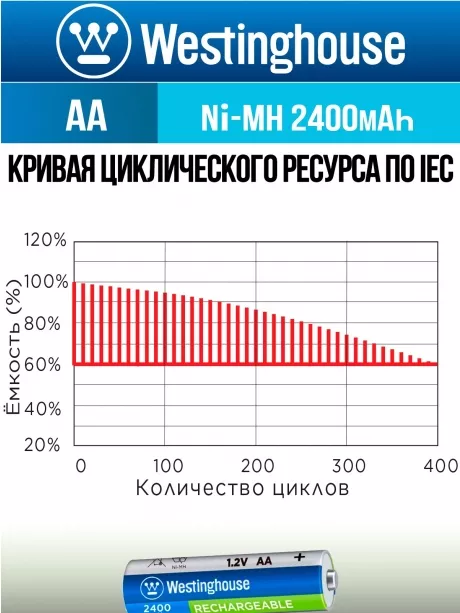 аккумуляторы Westinghouse 2400 mAh  R6/AA 8шт. 