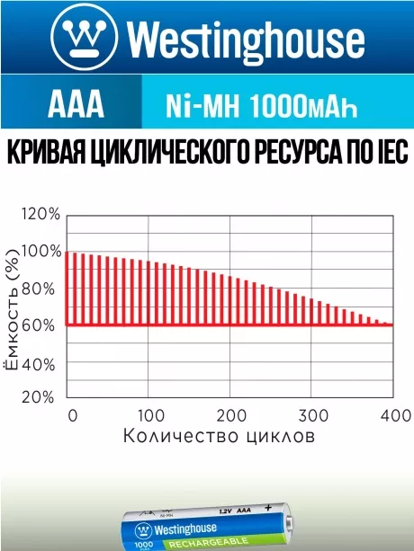аккумуляторы Westinghouse 1000 mAh  R03/AAA 8шт. 