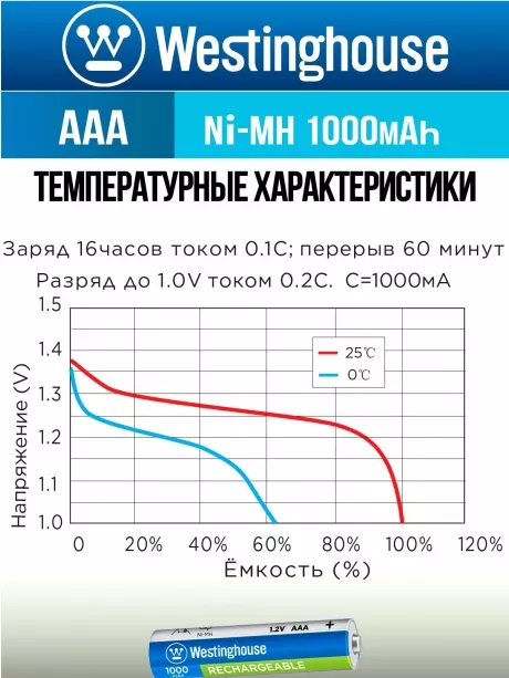 аккумуляторы Westinghouse 1000 mAh  R03/AAA 8шт. 