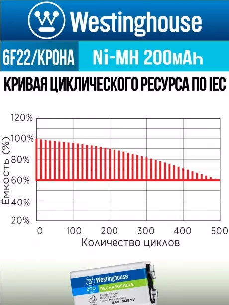 аккумуляторы Westinghouse 200 mAh 6F22/Крона 3шт. 