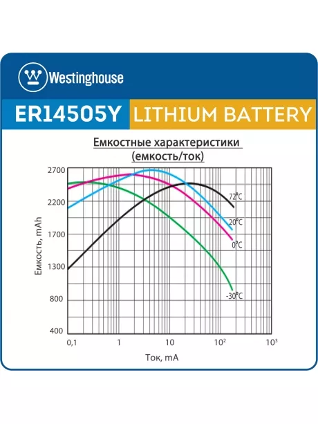 литиевые батарейки 3.6 В Westinghouse ER 14505Y (AA) axial wires 5шт. 